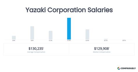Yazaki Salaries in Imus .